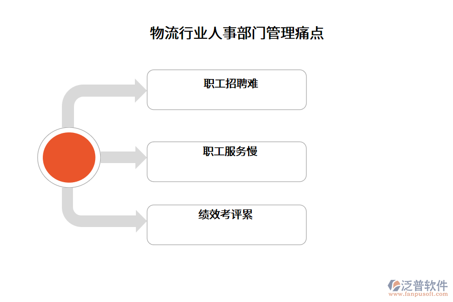 物流行業(yè)人事部門管理痛點(diǎn)