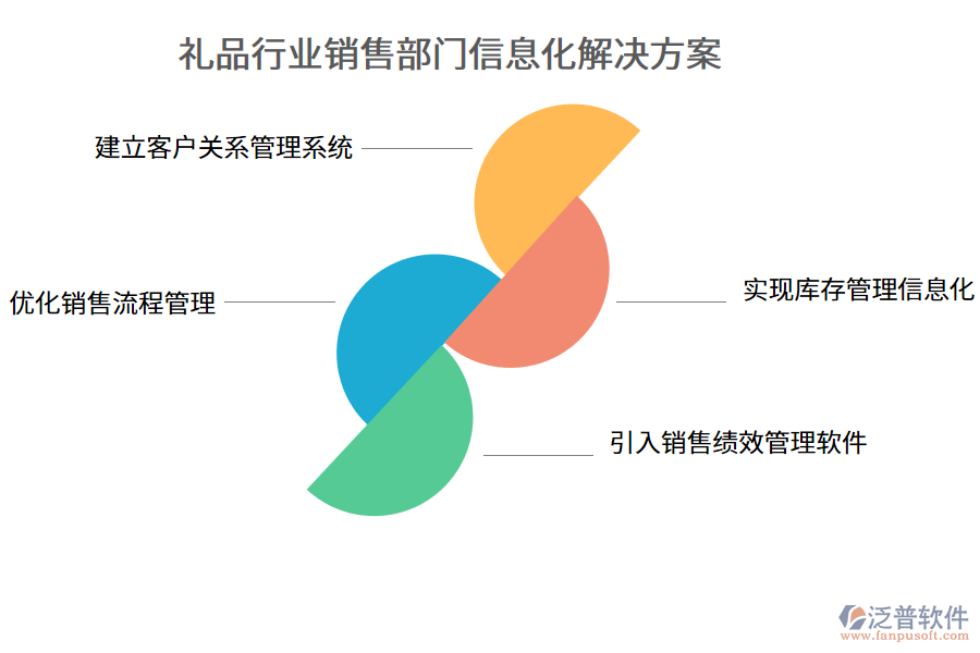 禮品行業(yè)銷售部門信息化解決方案