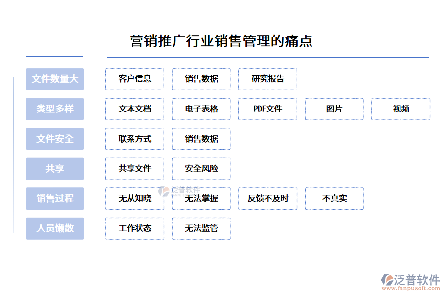 營銷推廣行業(yè)銷售管理的痛點(diǎn)