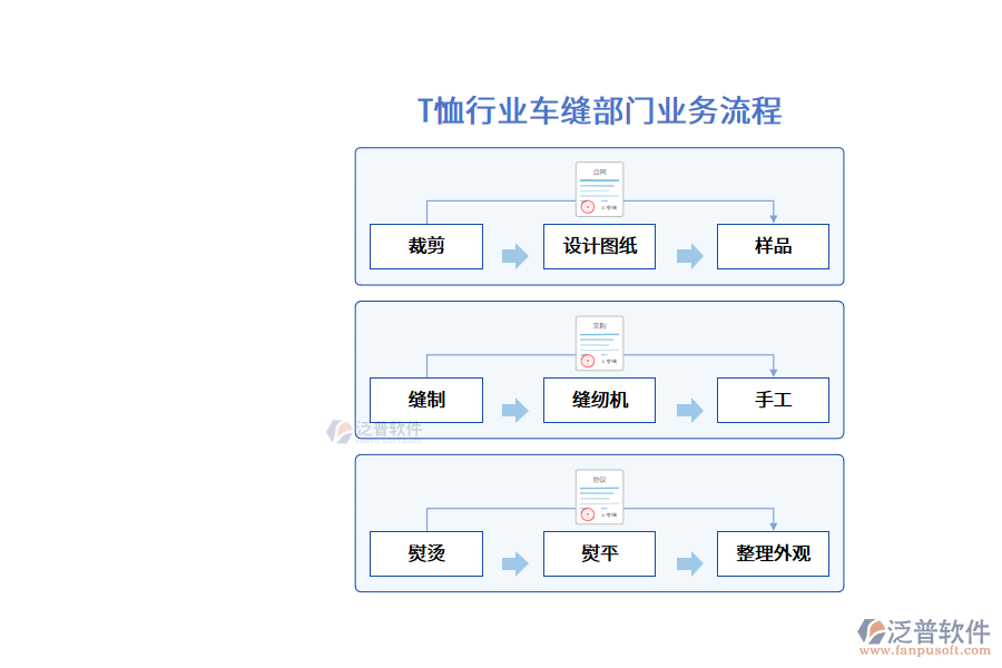 T恤行業(yè)車縫部門業(yè)務流程