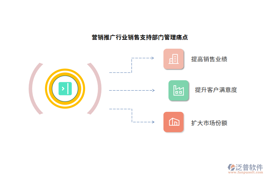 營銷推廣行業(yè)銷售支持部門管理痛點(diǎn)