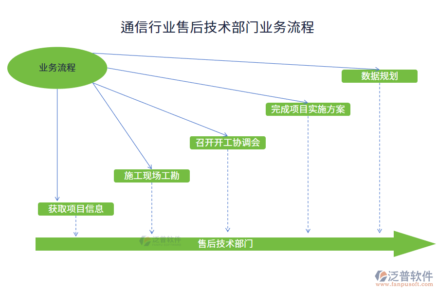 通信行業(yè)售后技術部門業(yè)務流程