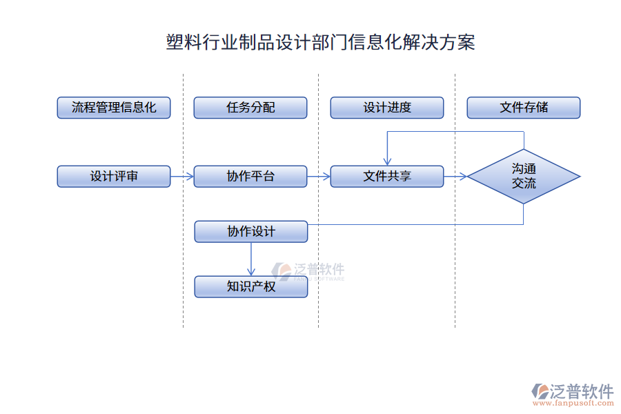 塑料行業(yè)制品設(shè)計部門信息化解決方案