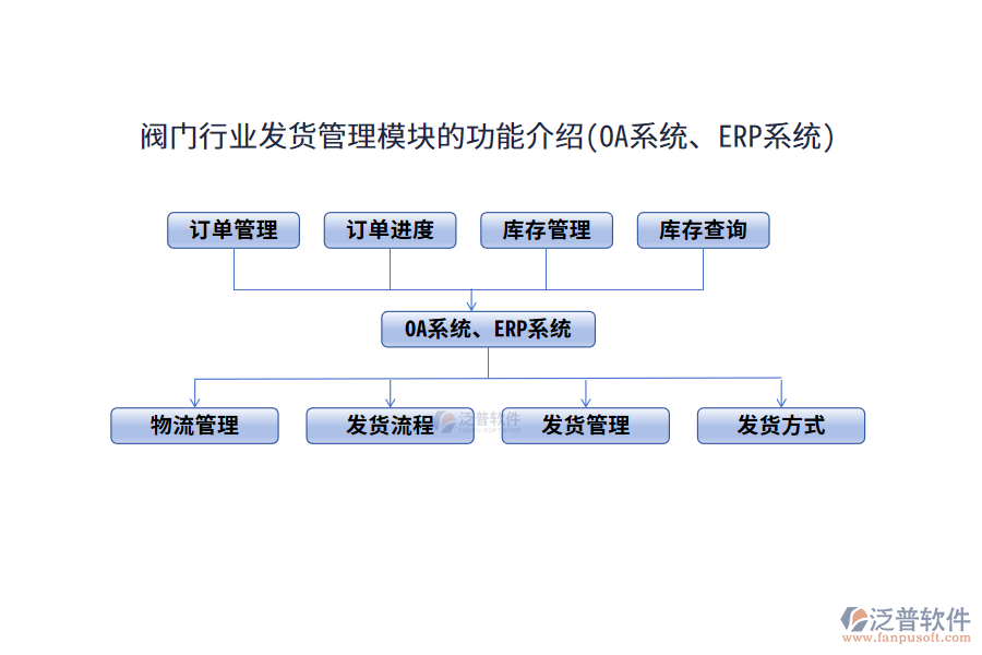 閥門行業(yè)發(fā)貨管理模塊的功能介紹(OA系統(tǒng)、ERP系統(tǒng))