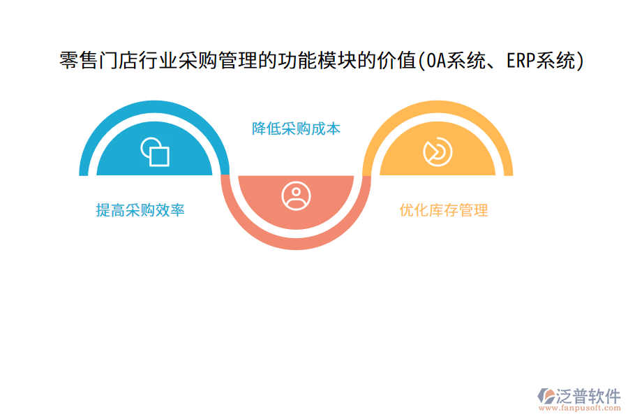 零售門店行業(yè)采購管理的功能模塊的價(jià)值(OA系統(tǒng)、ERP系統(tǒng))