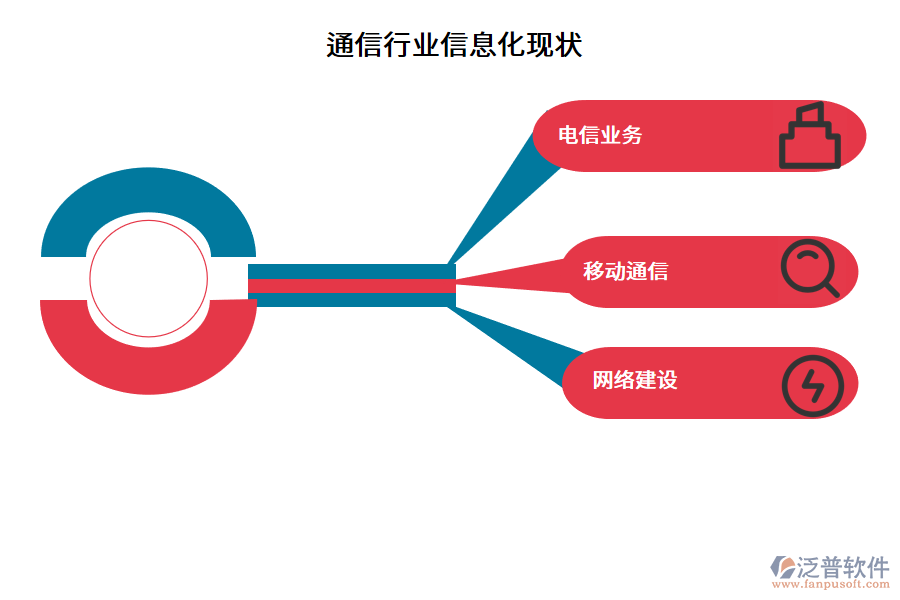 通信行業(yè)信息化現(xiàn)狀