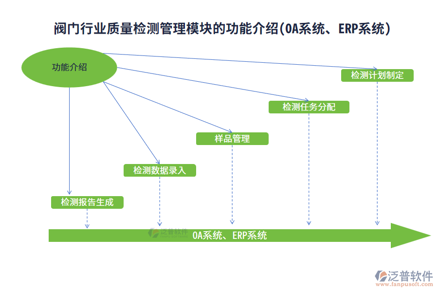 閥門行業(yè)質(zhì)量檢測管理模塊的功能介紹(OA系統(tǒng)、ERP系統(tǒng))