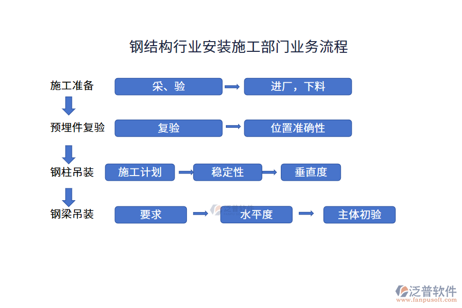 鋼結構行業(yè)安裝施工部門業(yè)務流程