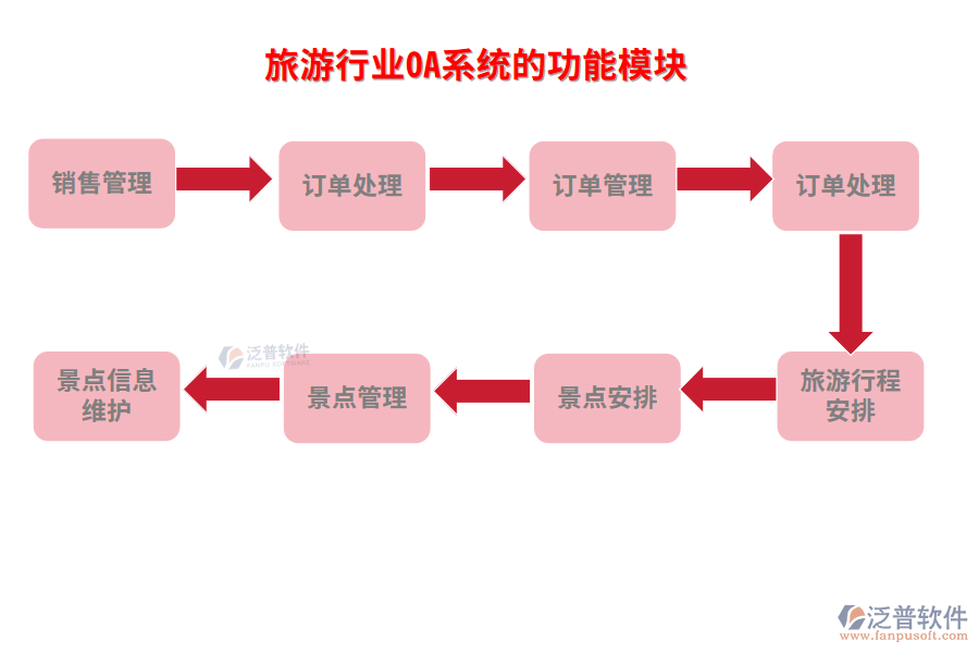 功能模塊