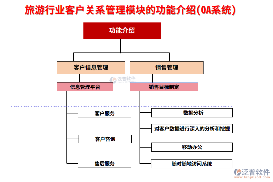 旅游行業(yè)客戶關(guān)系管理模塊的功能介紹(OA系統(tǒng))