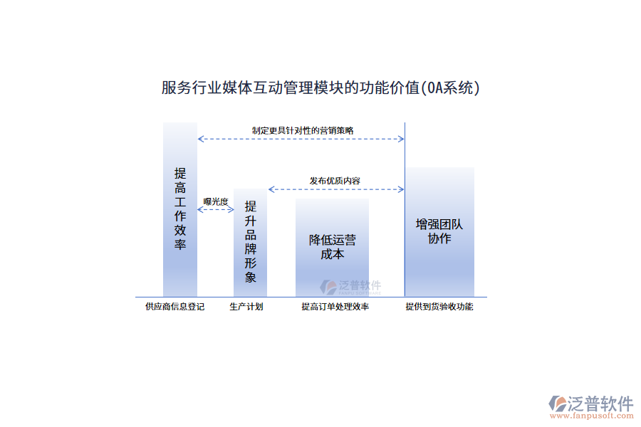 服務(wù)行業(yè)媒體互動(dòng)管理模塊的功能價(jià)值(OA系統(tǒng))