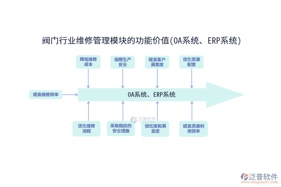 閥門行業(yè)維修管理模塊的功能價(jià)值(OA系統(tǒng)、ERP系統(tǒng))