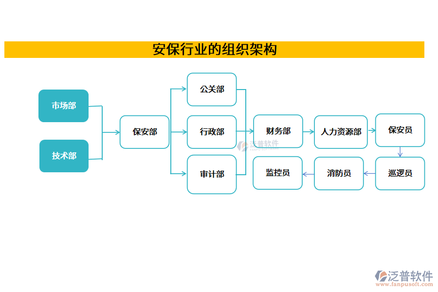 安保行業(yè)的組織架構(gòu)