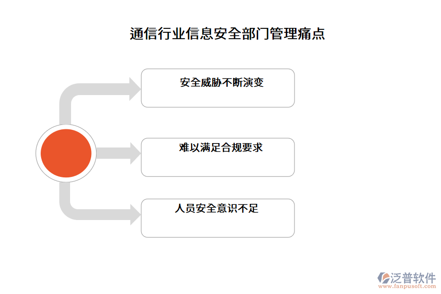 通信行業(yè)信息安全部門(mén)管理痛點(diǎn)