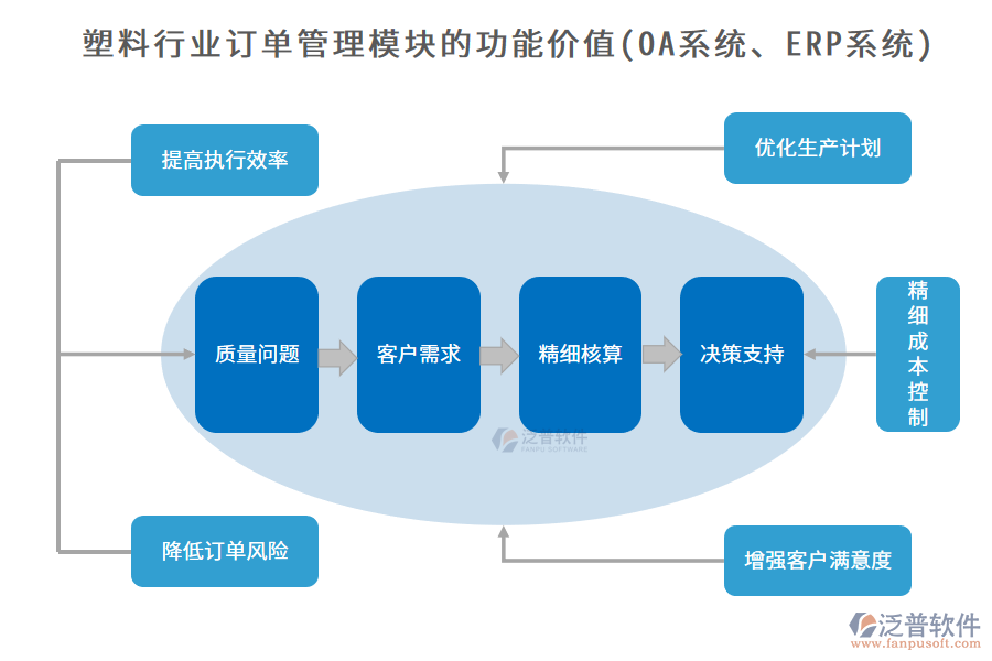 塑料行業(yè)訂單管理模塊的功能價(jià)值(OA系統(tǒng)、ERP系統(tǒng))