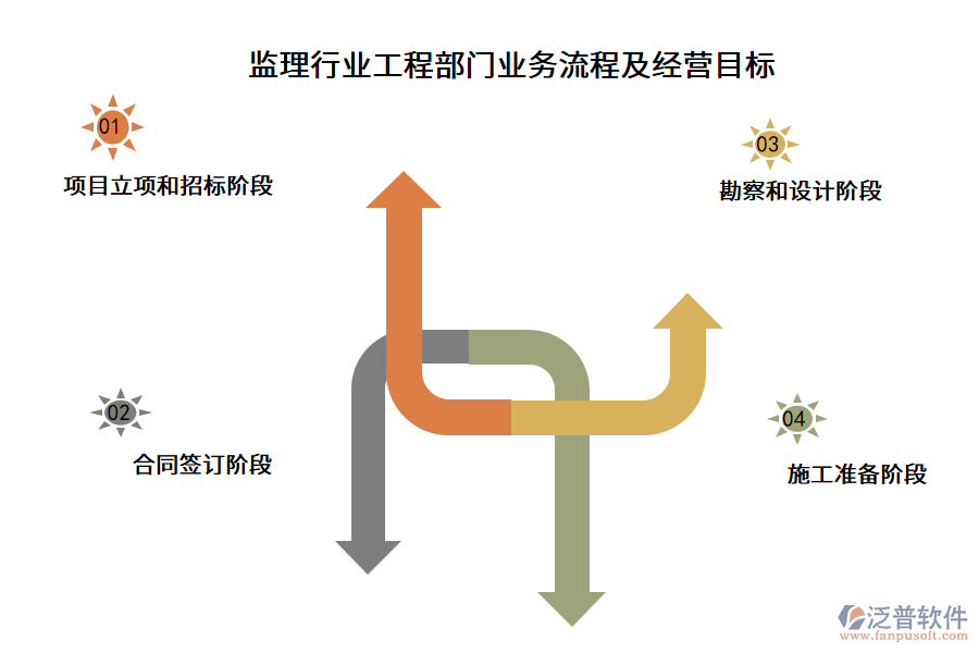 監(jiān)理行業(yè)工程部門業(yè)務(wù)流程及經(jīng)營(yíng)目標(biāo)