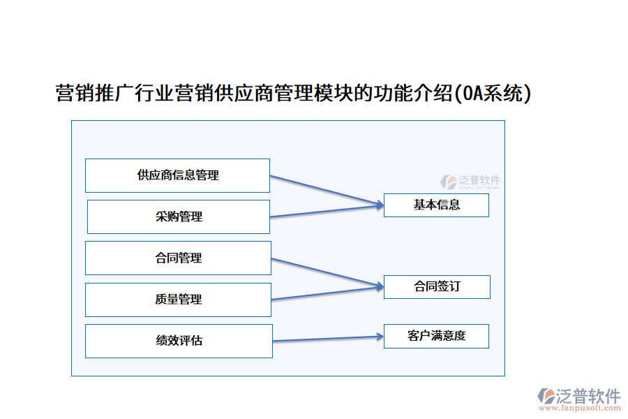 營銷推廣行業(yè)營銷供應(yīng)商管理模塊的功能介紹(OA系統(tǒng))