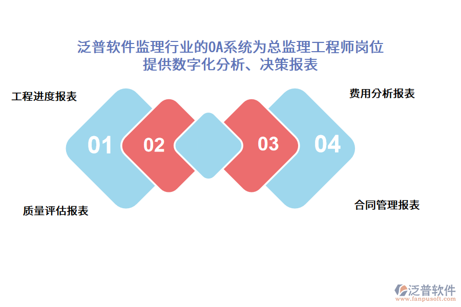 泛普軟件監(jiān)理行業(yè)的OA系統(tǒng)為總監(jiān)理工程師崗位 提供數(shù)字化分析、決策報(bào)表