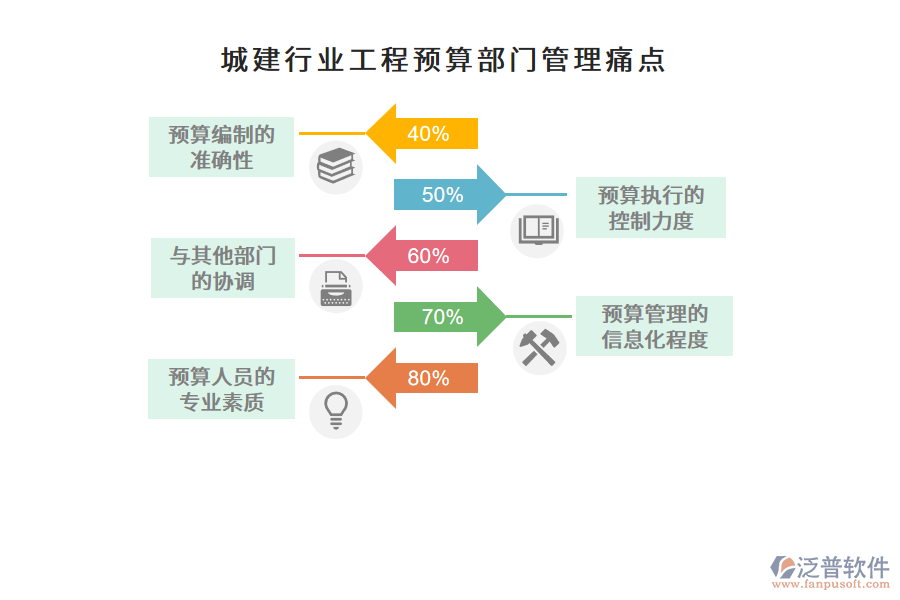 城建行業(yè)工程預(yù)算部門管理痛點(diǎn)