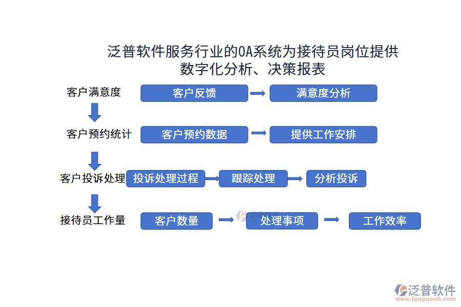 泛普軟件服務(wù)行業(yè)的OA系統(tǒng)為接待員崗位提供數(shù)字化分析、決策報(bào)表