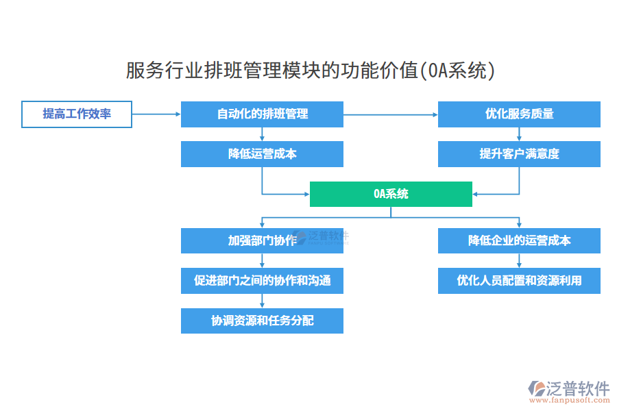 服務(wù)行業(yè)排班管理模塊的功能價(jià)值(OA系統(tǒng))