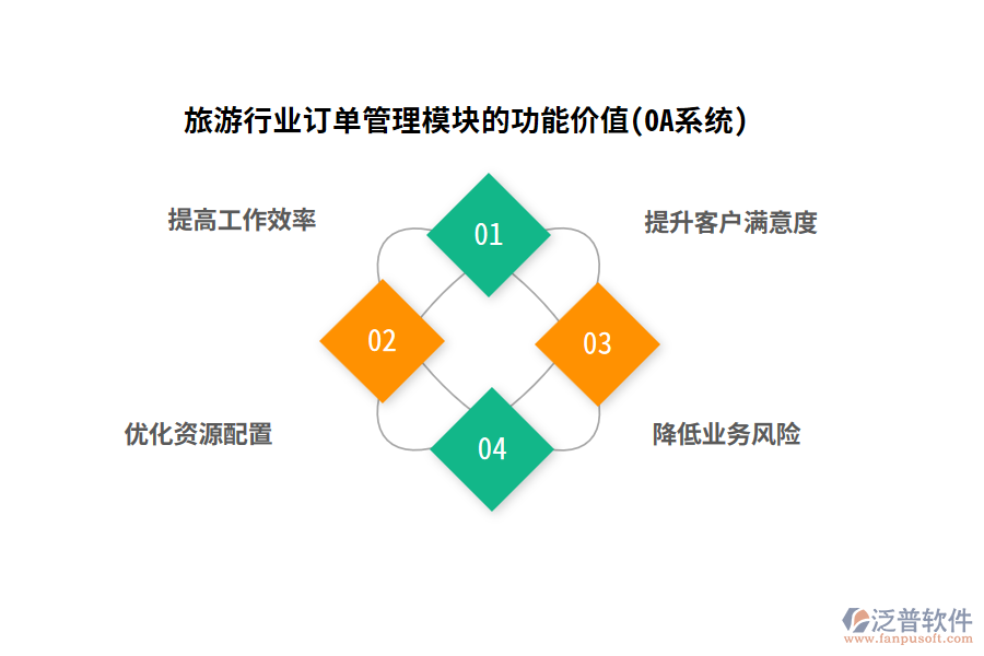 旅游行業(yè)訂單管理模塊的功能價(jià)值(OA系統(tǒng))