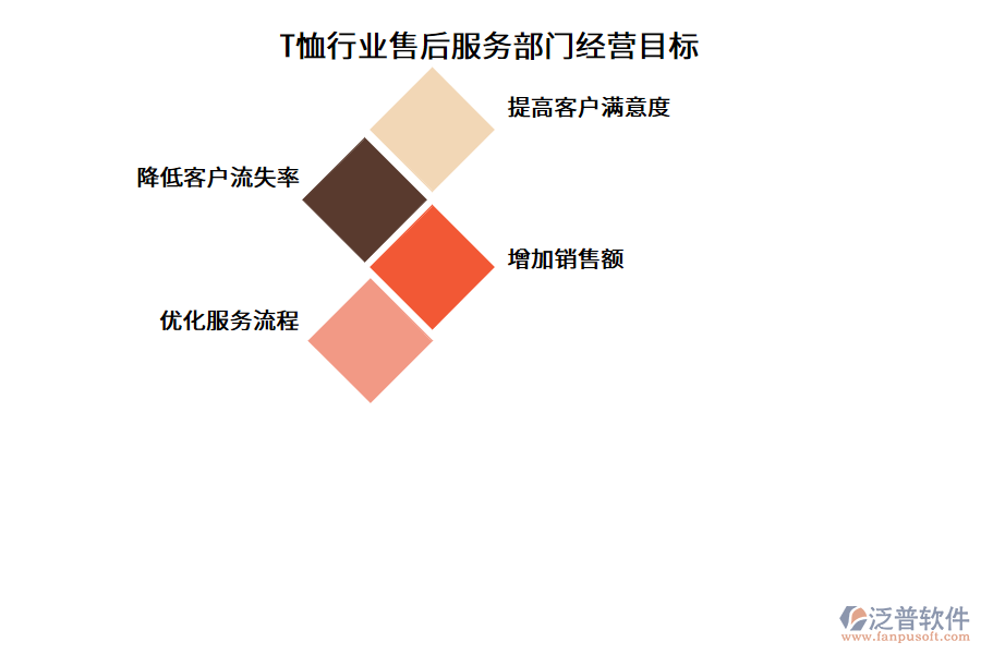 T恤行業(yè)售后服務(wù)部門經(jīng)營目標