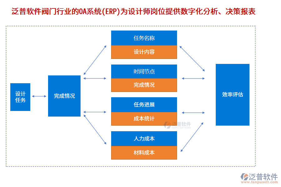 泛普軟件閥門行業(yè)的OA系統(tǒng)(ERP)為設(shè)計(jì)師崗位提供數(shù)字化分析、決策報(bào)表