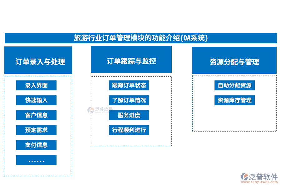 旅游行業(yè)訂單管理模塊的功能介紹(OA系統(tǒng))