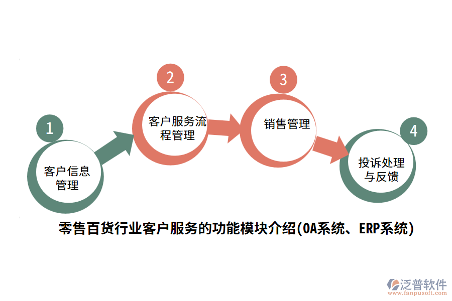 零售百貨行業(yè)客戶服務(wù)的功能模塊介紹(OA系統(tǒng)、ERP系統(tǒng))