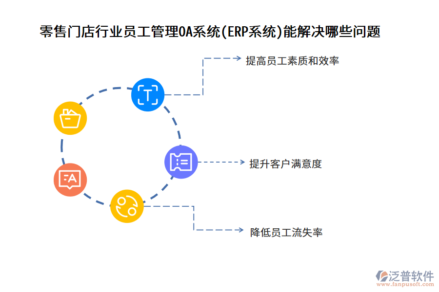 零售門(mén)店行業(yè)員工管理OA系統(tǒng)(ERP系統(tǒng))能解決哪些問(wèn)題