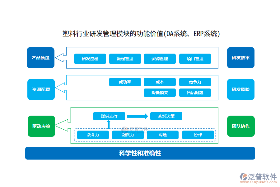 塑料行業(yè)研發(fā)管理模塊的功能價(jià)值(OA系統(tǒng)、ERP系統(tǒng))