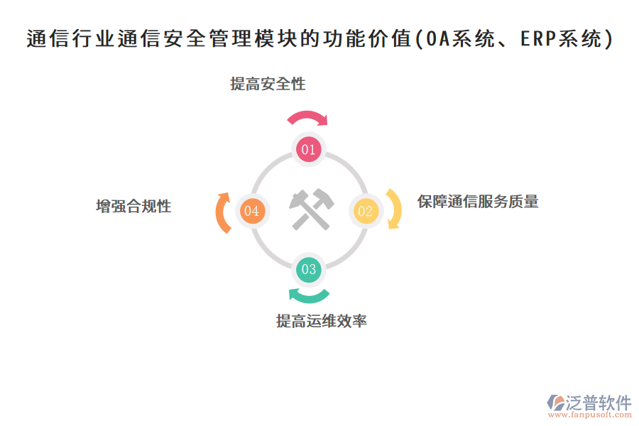 通信行業(yè)通信安全管理模塊的功能價(jià)值(OA系統(tǒng)、ERP系統(tǒng))