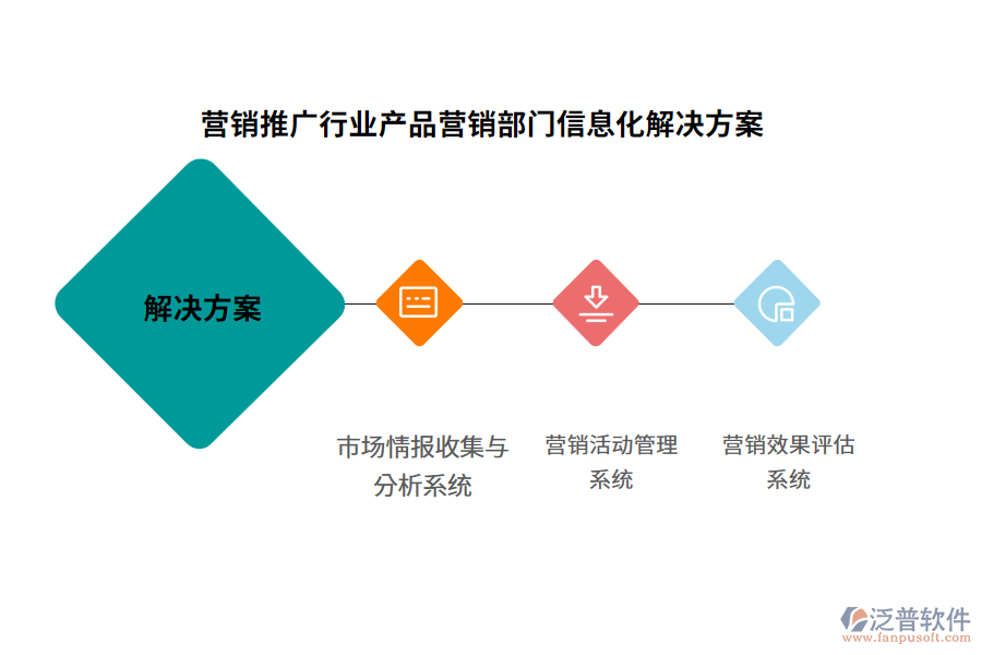 營銷推廣行業(yè)產(chǎn)品營銷部門信息化解決方案