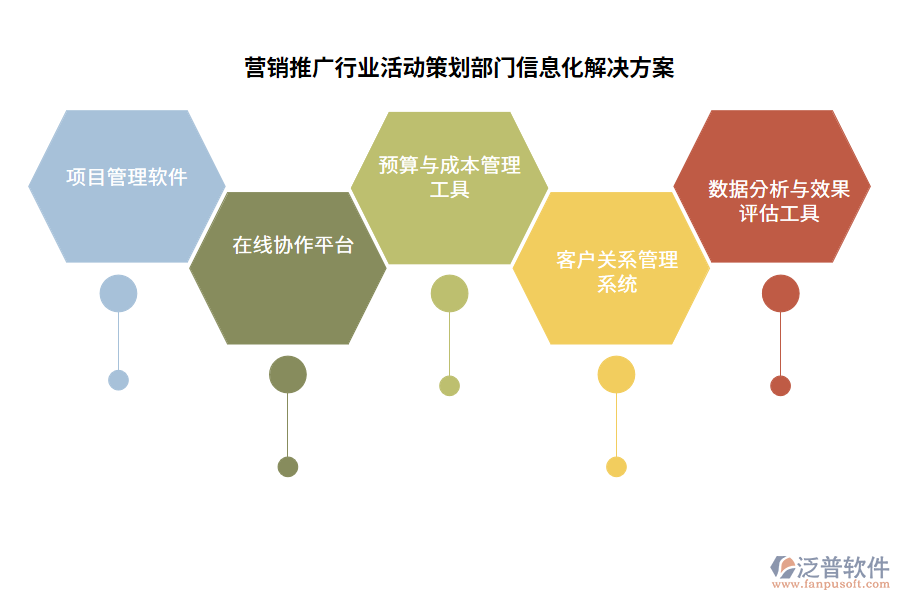 營(yíng)銷推廣行業(yè)活動(dòng)策劃部門信息化解決方案