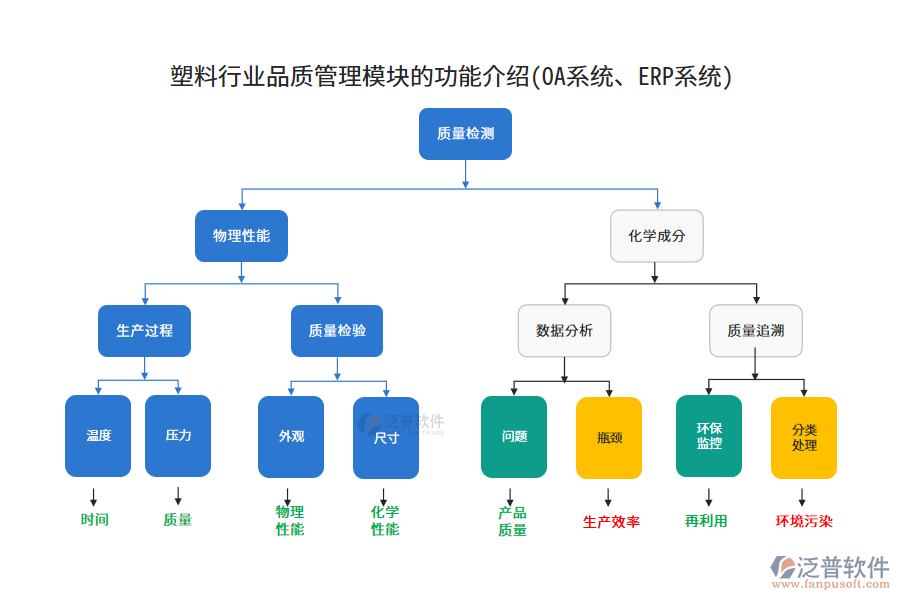 塑料行業(yè)品質(zhì)管理模塊的功能介紹(OA系統(tǒng)、ERP系統(tǒng))