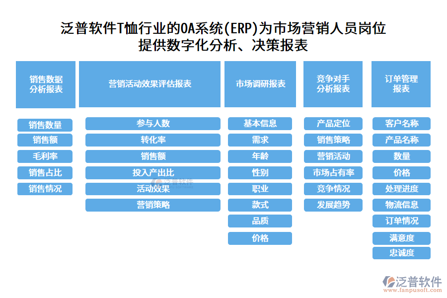 泛普軟件T恤行業(yè)的OA系統(tǒng)(ERP)為市場(chǎng)營(yíng)銷人員崗位 提供數(shù)字化分析、決策報(bào)表