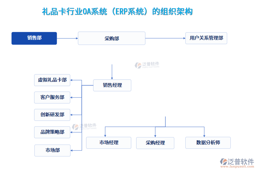 禮品卡行業(yè)OA系統(tǒng)（ERP系統(tǒng)）的組織架構