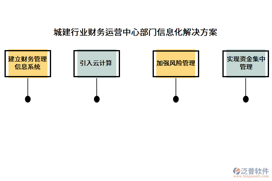 城建行業(yè)財(cái)務(wù)運(yùn)營(yíng)中心部門(mén)信息化解決方案