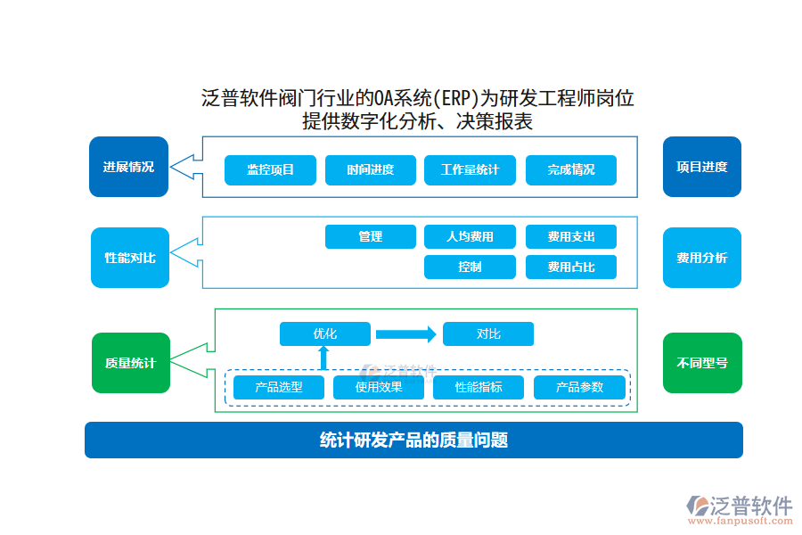 泛普軟件閥門(mén)行業(yè)的OA系統(tǒng)(ERP)為研發(fā)工程師崗位 提供數(shù)字化分析、決策報(bào)表