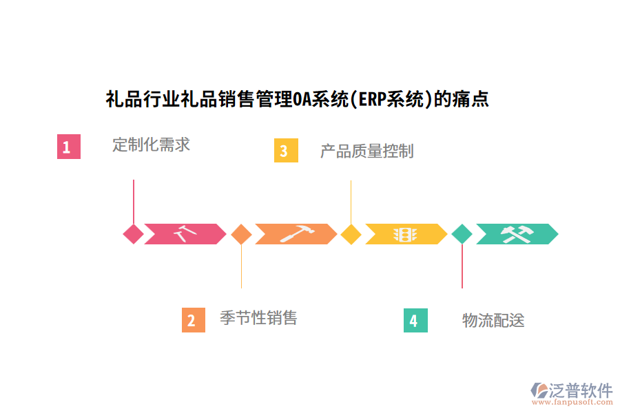 禮品行業(yè)禮品銷售管理OA系統(tǒng)(ERP系統(tǒng))的痛點