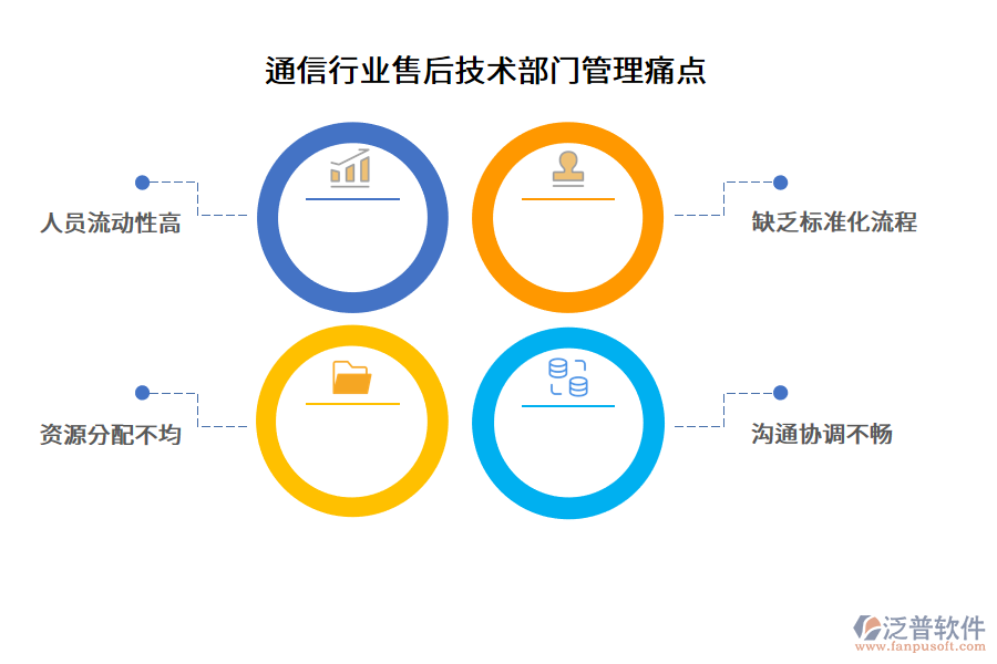 通信行業(yè)售后技術部門管理痛點