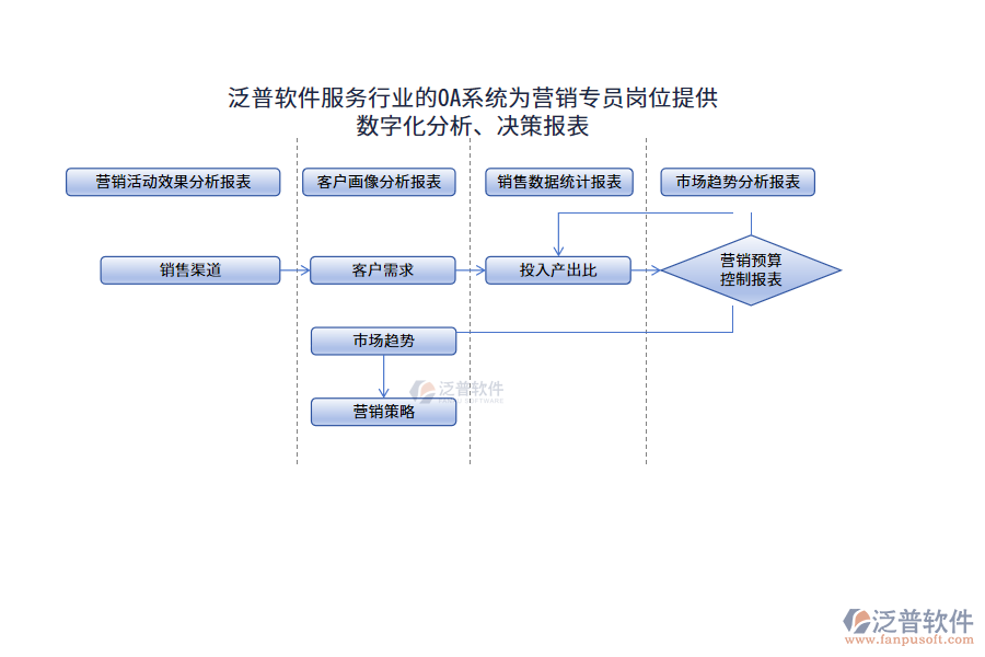 泛普軟件服務(wù)行業(yè)的OA系統(tǒng)為營(yíng)銷專員崗位提供數(shù)字化分析、決策報(bào)表