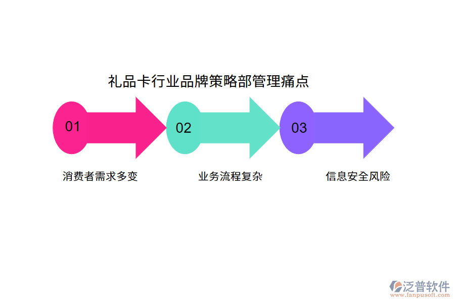 禮品卡行業(yè)品牌策略部管理痛點