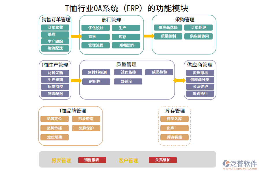 T恤行業(yè)OA系統(tǒng)（ERP）的功能模塊