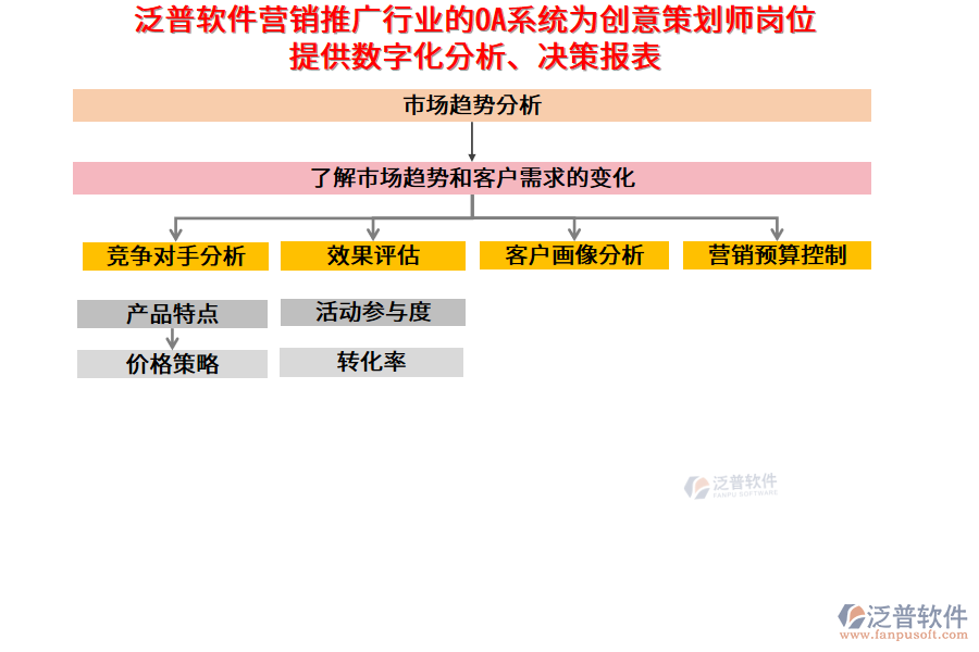 泛普軟件營銷推廣行業(yè)的OA系統(tǒng)為創(chuàng)意策劃師崗位提供數(shù)字化分析、決策報表