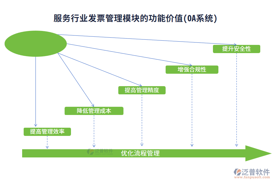 服務(wù)行業(yè)發(fā)票管理模塊的功能價(jià)值(OA系統(tǒng))