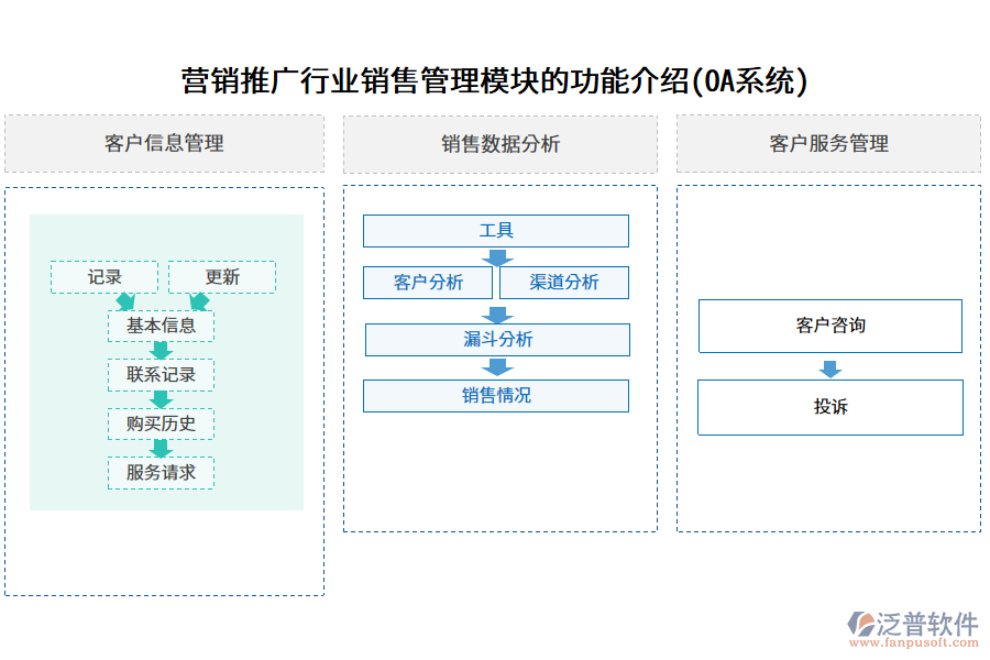 營銷推廣行業(yè)銷售管理模塊的功能介紹(OA系統(tǒng))