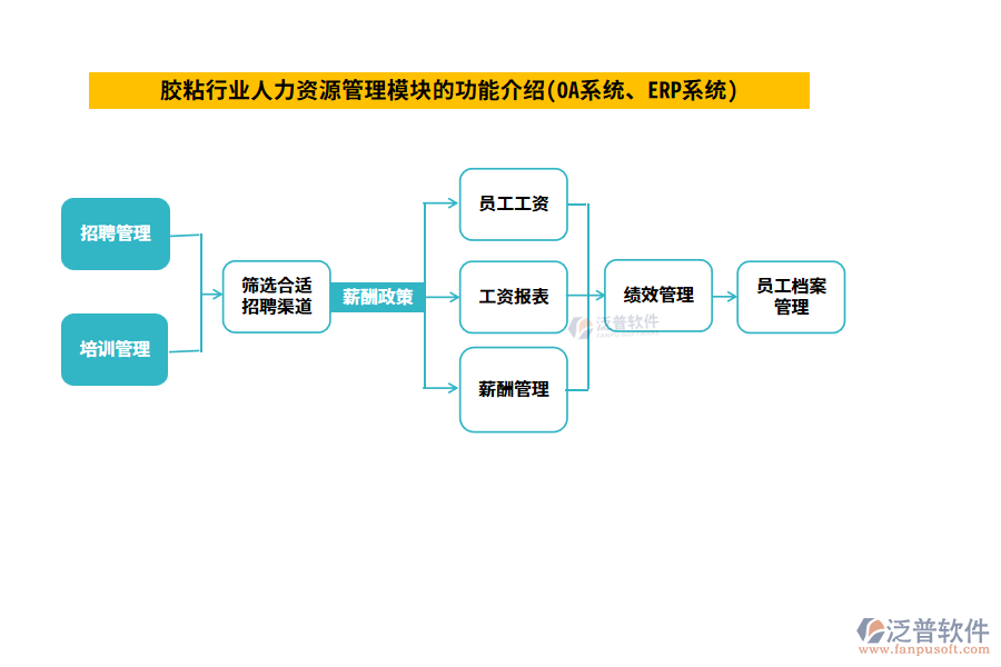 膠粘行業(yè)人力資源管理模塊的功能介紹(OA系統(tǒng)、ERP系統(tǒng))