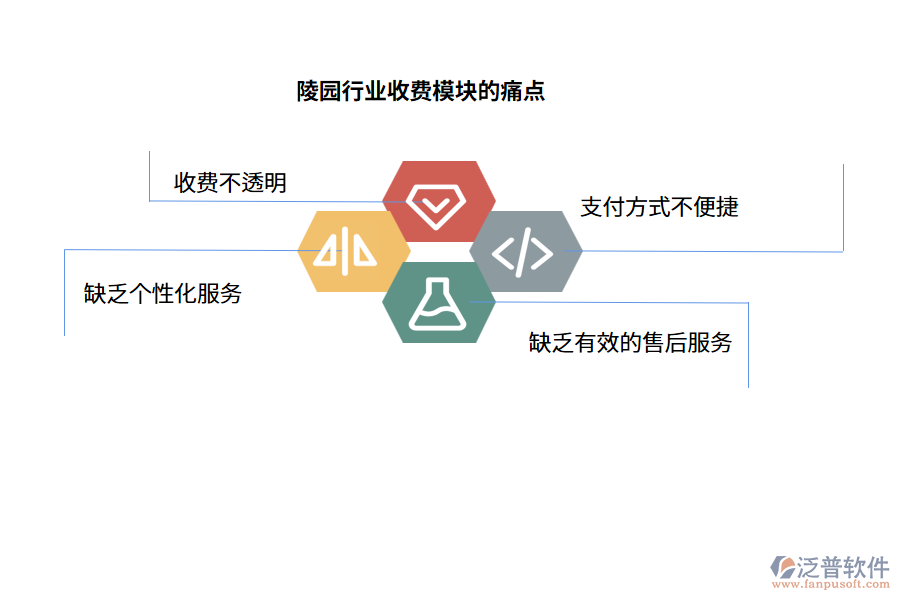 陵園行業(yè)收費(fèi)模塊的痛點(diǎn)